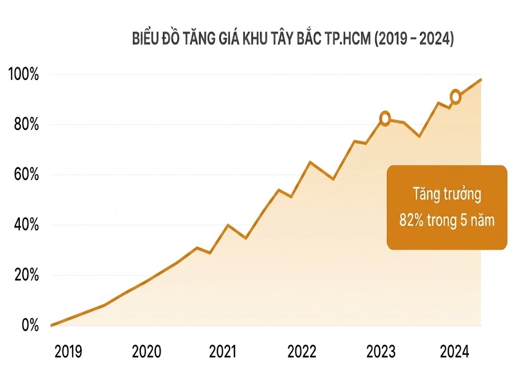 Biểu đồ tăng giá
